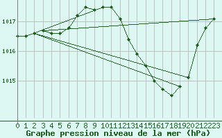 Courbe de la pression atmosphrique pour Dijon / Longvic (21)