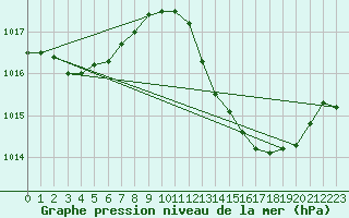 Courbe de la pression atmosphrique pour Rochegude (26)