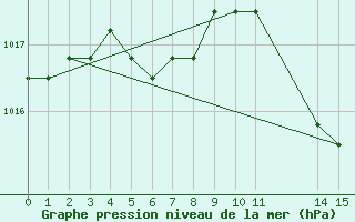 Courbe de la pression atmosphrique pour Manlleu (Esp)