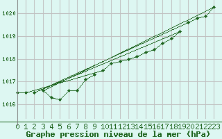 Courbe de la pression atmosphrique pour Bremerhaven