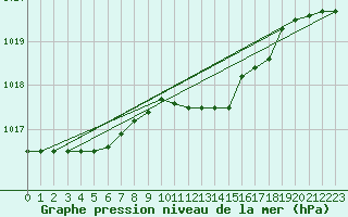 Courbe de la pression atmosphrique pour Messina