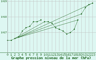 Courbe de la pression atmosphrique pour Hemling