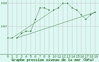 Courbe de la pression atmosphrique pour Korsnas Bredskaret