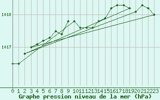 Courbe de la pression atmosphrique pour Dobele