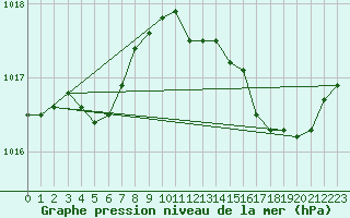 Courbe de la pression atmosphrique pour L