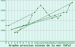 Courbe de la pression atmosphrique pour Agde (34)