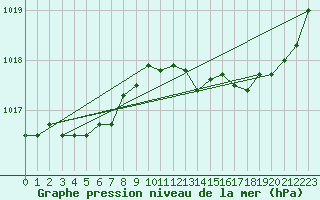 Courbe de la pression atmosphrique pour Sgur-le-Chteau (19)
