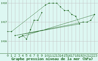 Courbe de la pression atmosphrique pour Saint-Ciers-sur-Gironde (33)