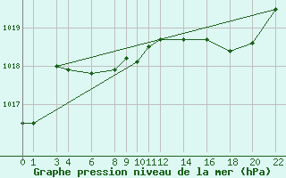 Courbe de la pression atmosphrique pour Recoules de Fumas (48)