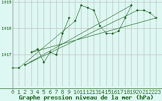 Courbe de la pression atmosphrique pour Mirebeau (86)