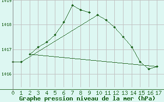 Courbe de la pression atmosphrique pour Bologna