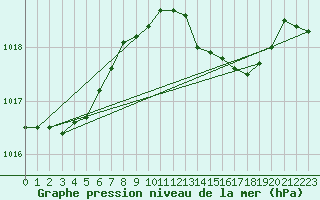 Courbe de la pression atmosphrique pour Coimbra / Cernache