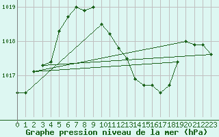 Courbe de la pression atmosphrique pour Gelbelsee