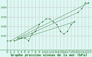 Courbe de la pression atmosphrique pour Agde (34)