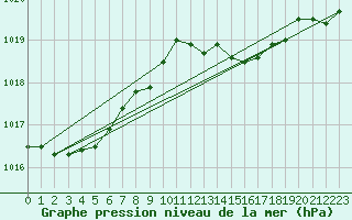 Courbe de la pression atmosphrique pour Bastia (2B)