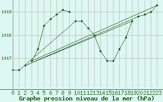 Courbe de la pression atmosphrique pour Chisineu Cris