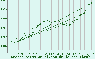 Courbe de la pression atmosphrique pour Agde (34)