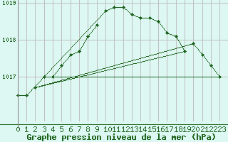 Courbe de la pression atmosphrique pour West Freugh