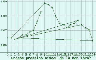 Courbe de la pression atmosphrique pour Pau (64)
