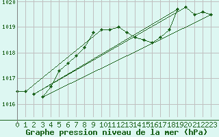 Courbe de la pression atmosphrique pour Gorgova