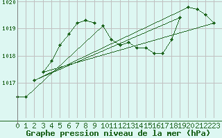 Courbe de la pression atmosphrique pour Weinbiet