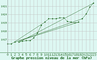 Courbe de la pression atmosphrique pour Nonaville (16)