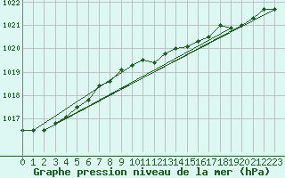 Courbe de la pression atmosphrique pour Leuchtturm Kiel