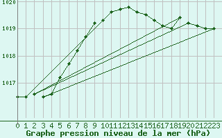 Courbe de la pression atmosphrique pour Resko