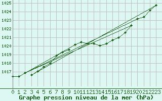 Courbe de la pression atmosphrique pour Tthieu (40)