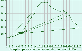 Courbe de la pression atmosphrique pour Cernay (86)