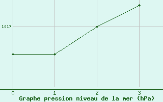 Courbe de la pression atmosphrique pour Zwettl