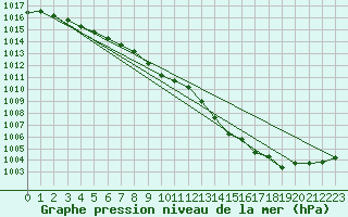 Courbe de la pression atmosphrique pour Woluwe-Saint-Pierre (Be)