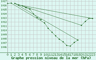 Courbe de la pression atmosphrique pour Shaffhausen