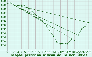 Courbe de la pression atmosphrique pour Berne Liebefeld (Sw)