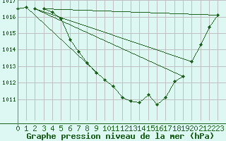 Courbe de la pression atmosphrique pour Fortun