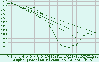 Courbe de la pression atmosphrique pour Guadalajara