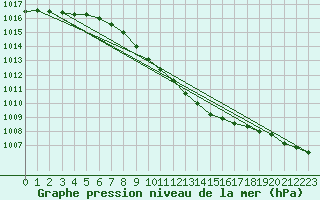 Courbe de la pression atmosphrique pour Laerdal-Tonjum