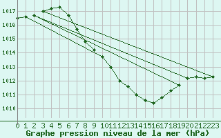 Courbe de la pression atmosphrique pour Waidhofen an der Ybbs