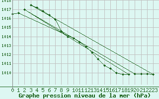 Courbe de la pression atmosphrique pour Lerwick