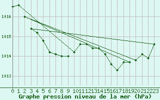 Courbe de la pression atmosphrique pour Brignogan (29)