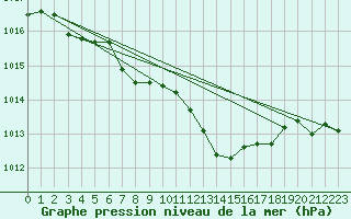 Courbe de la pression atmosphrique pour Weiden