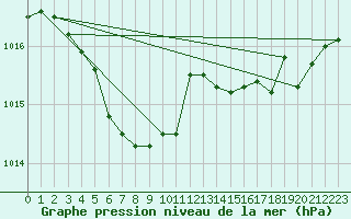 Courbe de la pression atmosphrique pour Saint-Brieuc (22)