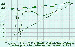 Courbe de la pression atmosphrique pour Comprovasco