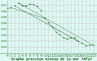 Courbe de la pression atmosphrique pour Mondsee