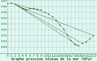 Courbe de la pression atmosphrique pour Thorrenc (07)