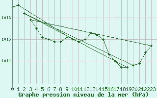 Courbe de la pression atmosphrique pour Aniane (34)