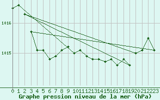 Courbe de la pression atmosphrique pour Figari (2A)