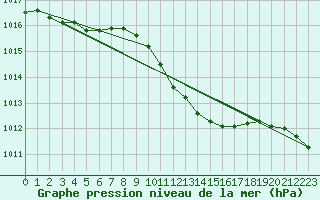 Courbe de la pression atmosphrique pour Ahtari