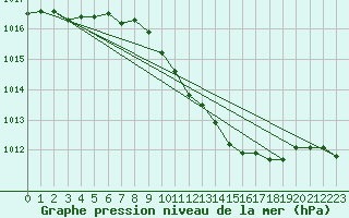 Courbe de la pression atmosphrique pour Hohenfels