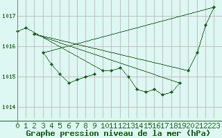 Courbe de la pression atmosphrique pour Brigueuil (16)